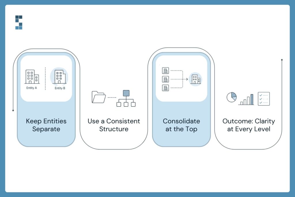 Infographic illustrating a multi-entity bookkeeping framework: keep entities separate, use a consistent accounting structure, consolidate reporting at the top level, and gain financial clarity across all business entities.
