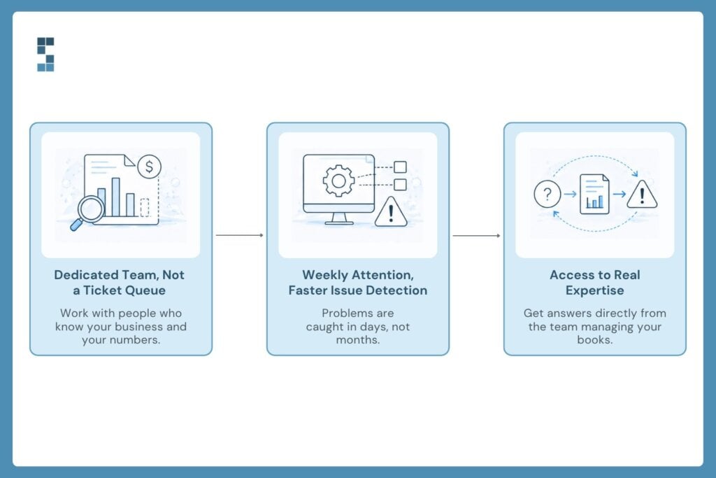 Diagram highlighting System Six's white-glove bookkeeping approach with a dedicated team, proactive weekly financial oversight, and direct access to experienced accounting professionals.