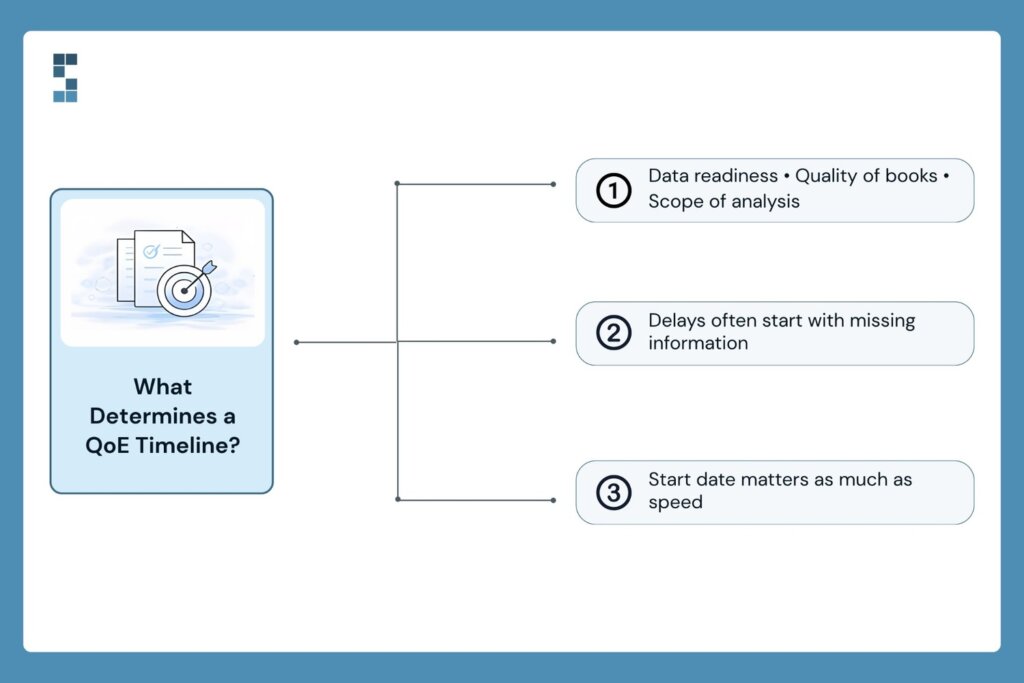 Infographic showing the three primary factors that determine a quality of earnings (QoE) timeline: data readiness, quality of the seller's books, and the scope of the analysis, highlighting how preparation impacts diligence speed.
