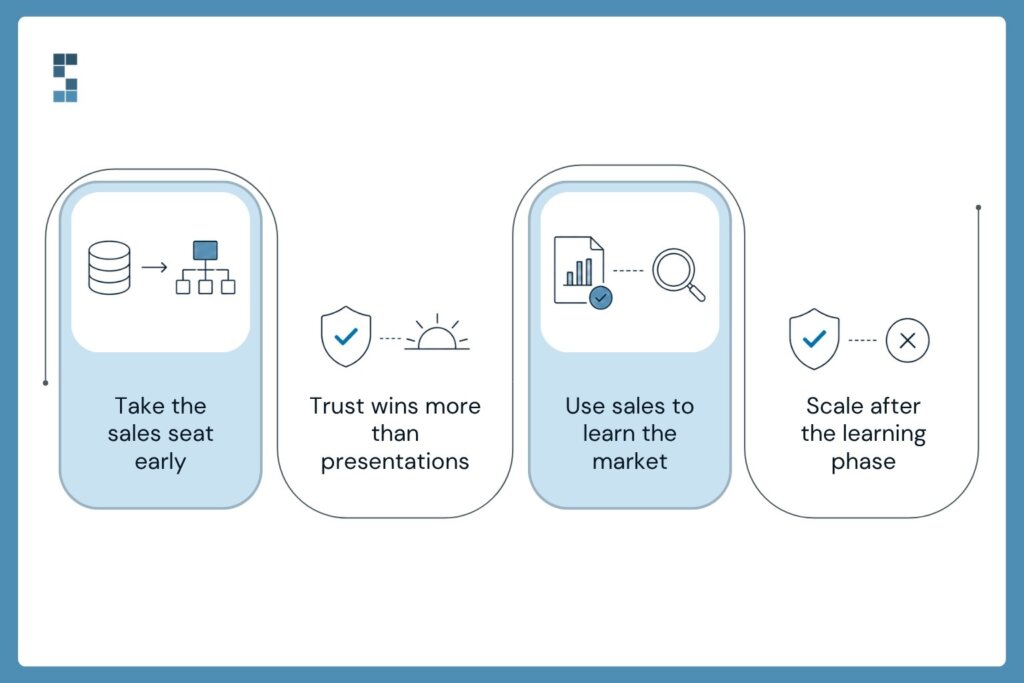 Framework showing key first-year acquisition lessons: take ownership of sales early, build trust instead of relying on presentations, use customer conversations to understand the market, and scale only after establishing a strong foundation.