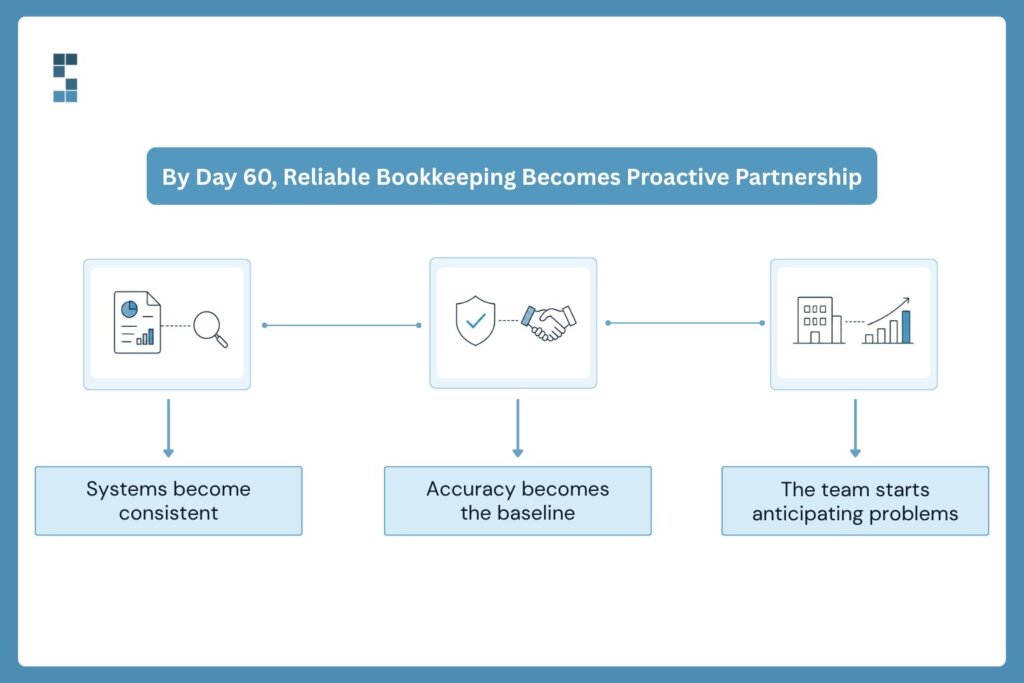 Infographic illustrating how, by day 60, outsourced bookkeeping evolves into a proactive partnership through consistent systems, reliable financial accuracy, and a team that anticipates business issues before they become problems.