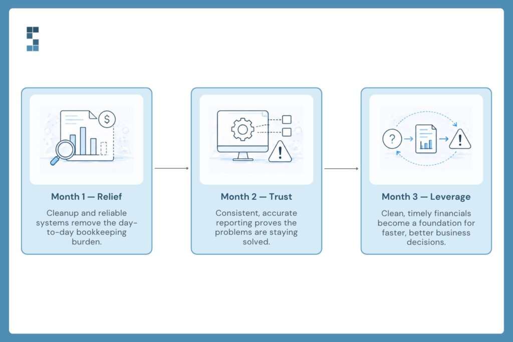 Timeline infographic showing the typical first 90 days with a bookkeeping provider: Month 1 delivers relief through cleanup and reliable systems, Month 2 builds trust with accurate reporting, and Month 3 enables better business decisions through timely financial insights.
