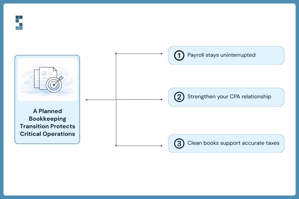 Illustration showing how a planned bookkeeping transition protects payroll continuity, strengthens CPA relationships, and maintains accurate financial records for tax preparation during a provider switch.