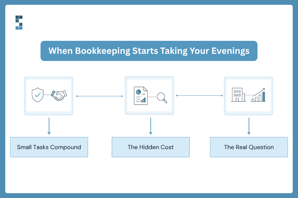 Bookkeeping taking over evenings and weekends as a sign to delegate financial tasks
