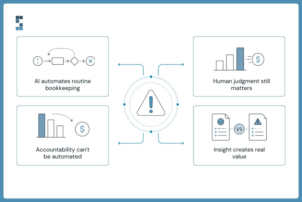 Diagram showing how AI automates routine bookkeeping tasks while human judgment, accountability, and financial insight remain essential.
