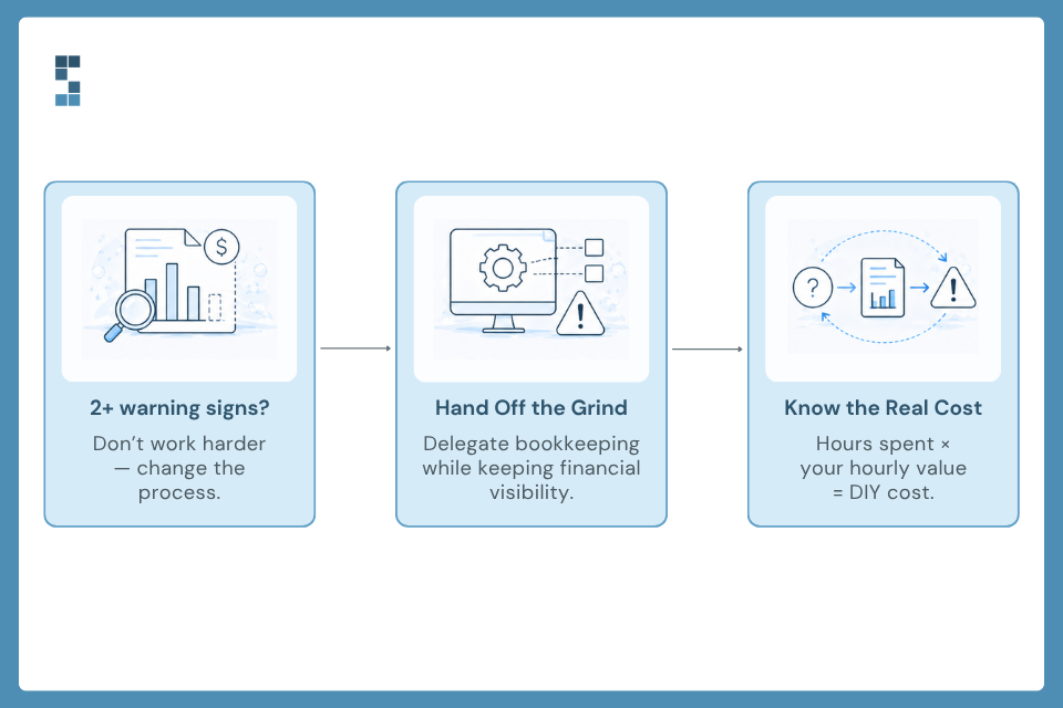 Three steps to take when DIY bookkeeping becomes too time-consuming: recognize warning signs, delegate the work, and calculate the true cost