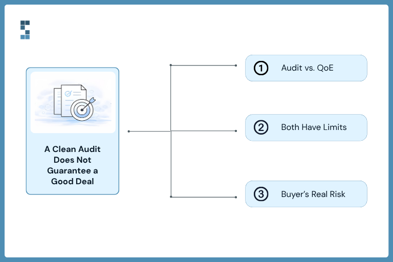 A clean audit does not guarantee a good deal: audit, QoE, and buyer risk explained