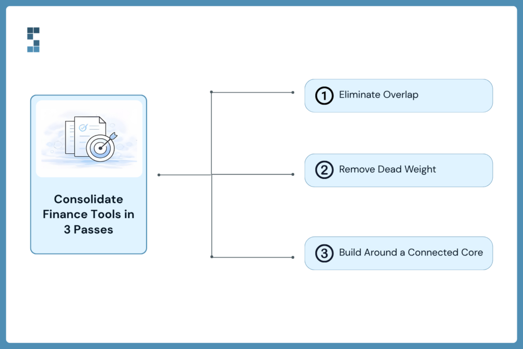 Graphic outlining three steps to consolidate finance tools: eliminate overlap, remove unused software, and build around a connected core system.