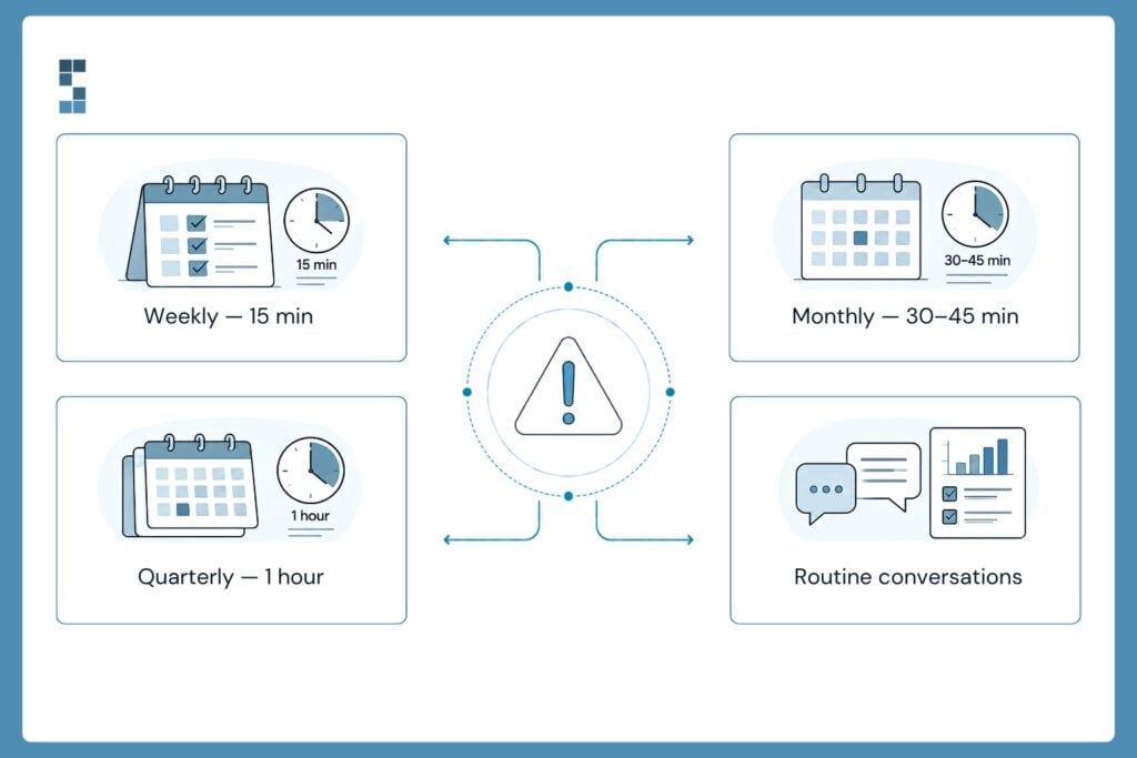 Infographic showing a recommended bookkeeper communication cadence: weekly 15-minute check-ins, monthly 30–45-minute reviews, quarterly one-hour planning sessions, and routine conversations.
