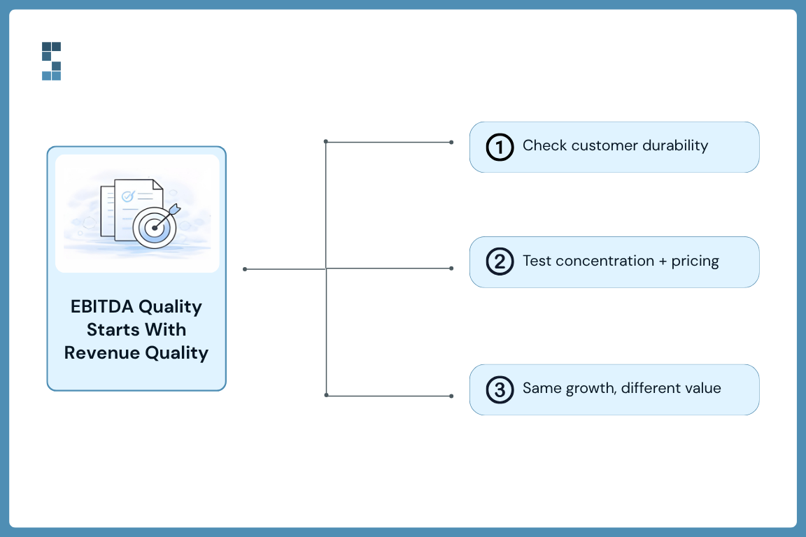 An infographic by System Six titled "EBITDA Quality Starts With Revenue Quality." It highlights three key points: 1. Check customer durability. 2. Test concentration + pricing. 3. Same growth, different value.