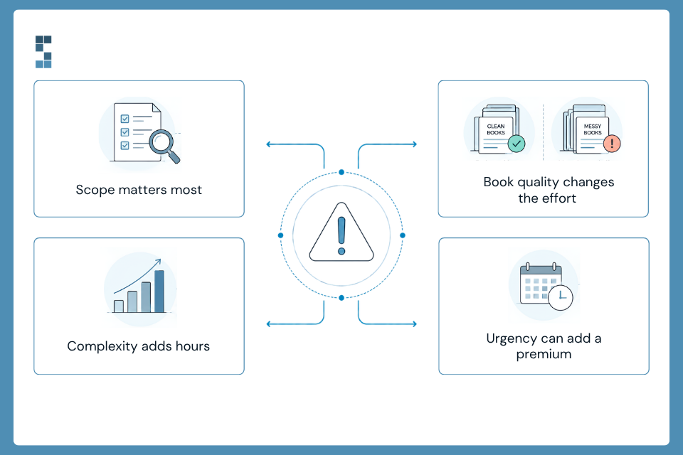 A diagram by System Six illustrating four main factors that drive pricing. The factors are: 1. Scope matters most (Transactions, Entities, Reporting needs, Add-on services). 2. Complexity adds hours (Multiple entities, Multi-state compliance, Industry-specific requirements, Integrations and custom work). 3. Book quality changes the effort (Clean books are easier and faster; messy books take more time and effort). 4. Urgency can add a premium (Tighter deadlines, Immediate turnaround, Can increase cost).