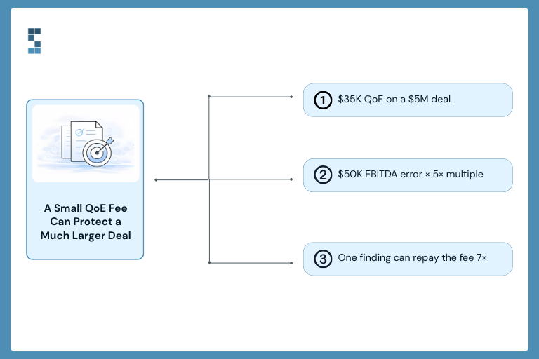 An infographic by System Six titled "A Small QoE Fee Can Protect a Much Larger Deal." It points to three mathematical examples: 1. A $35K Quality of Earnings (QoE) fee on a $5M deal. 2. A $50K EBITDA error multiplied by a 5x multiple. 3. One finding can repay the fee 7x.