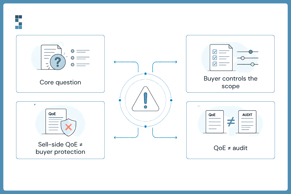An infographic by System Six outlining four key facts about buy-side Quality of Earnings: 1. Core question. 2. Buyer controls the scope. 3. Sell-side QoE does not equal buyer protection. 4. QoE does not equal an audit.