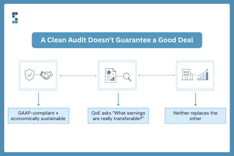 An infographic by System Six titled "A Clean Audit Doesn't Guarantee a Good Deal" illustrating three key points: 1. GAAP-compliant ≠ economically sustainable. 2. QoE asks "What earnings are really transferable?" 3. Neither replaces the other.