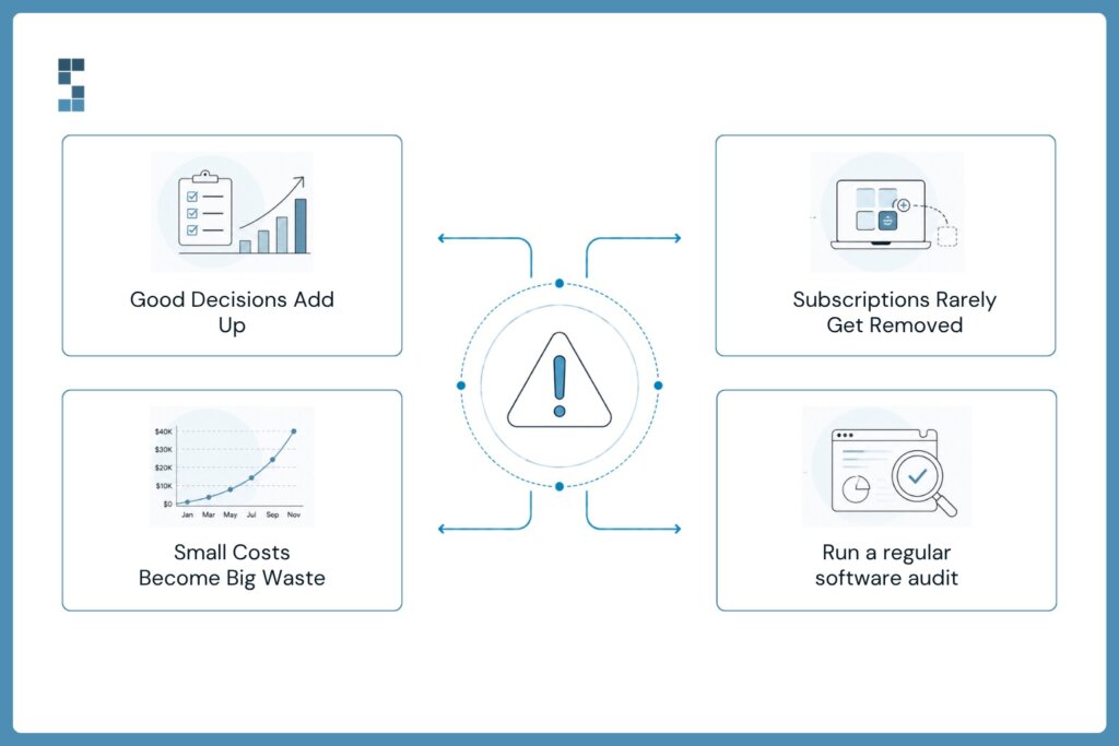 Illustration showing how finance software subscriptions accumulate through overlapping tools, growing costs, and the need for regular software audits.