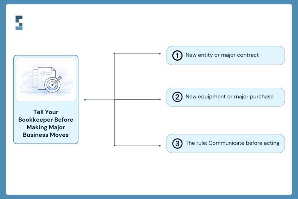 Infographic explaining why to tell your bookkeeper before major business decisions, including forming a new entity, signing a major contract, or making a significant purchase.