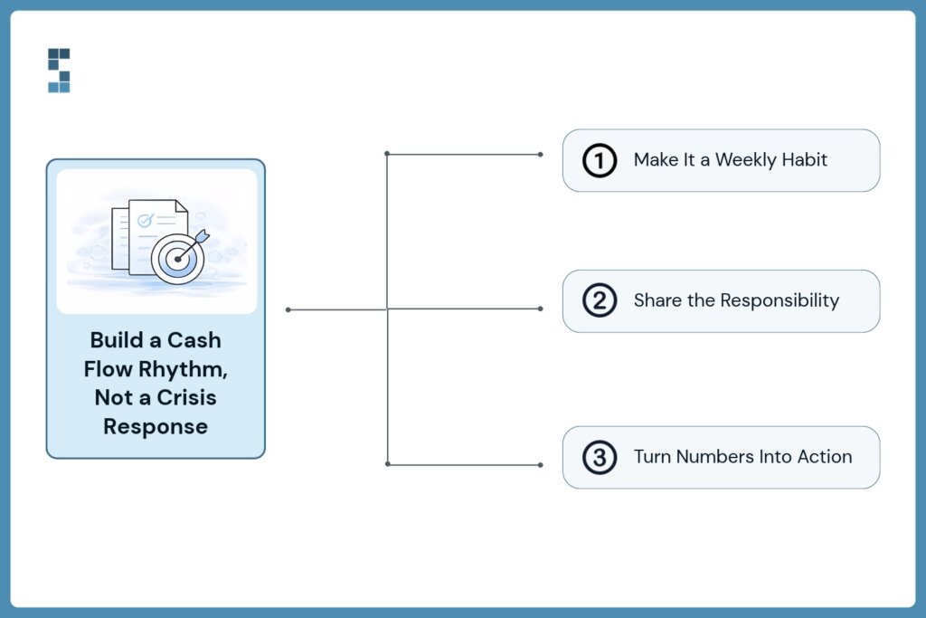 Infographic showing three ways to build a consistent cash flow management routine: make it a weekly habit, share financial monitoring responsibilities, and turn numbers into action.