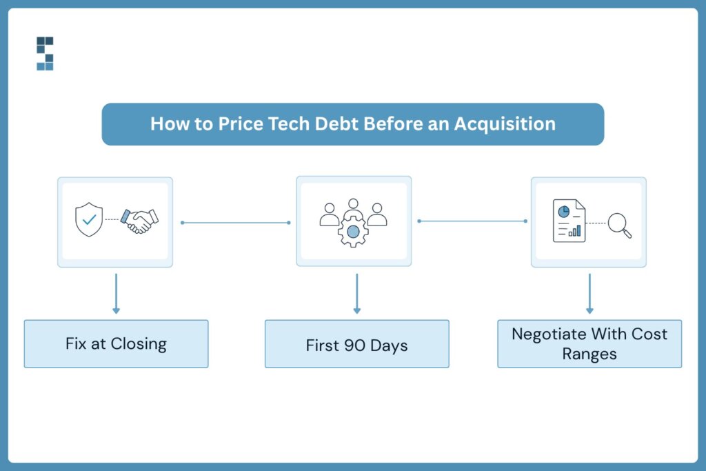 Infographic outlining three ways to address technology debt before an acquisition: fix critical issues at closing, plan improvements for the first 90 days, and negotiate based on estimated costs.