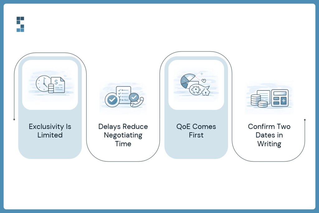 Infographic explaining how a quality of earnings analysis fits into the acquisition timeline, highlighting limited exclusivity, reduced negotiating time due to delays, QoE taking priority, and the importance of confirming start and completion dates in writing.