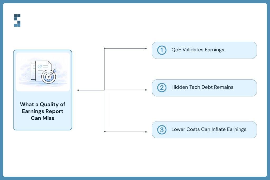 Infographic highlighting three gaps in a Quality of Earnings report: technology risks may remain hidden, tech debt can persist, and lower IT spending can make earnings appear stronger than they are.