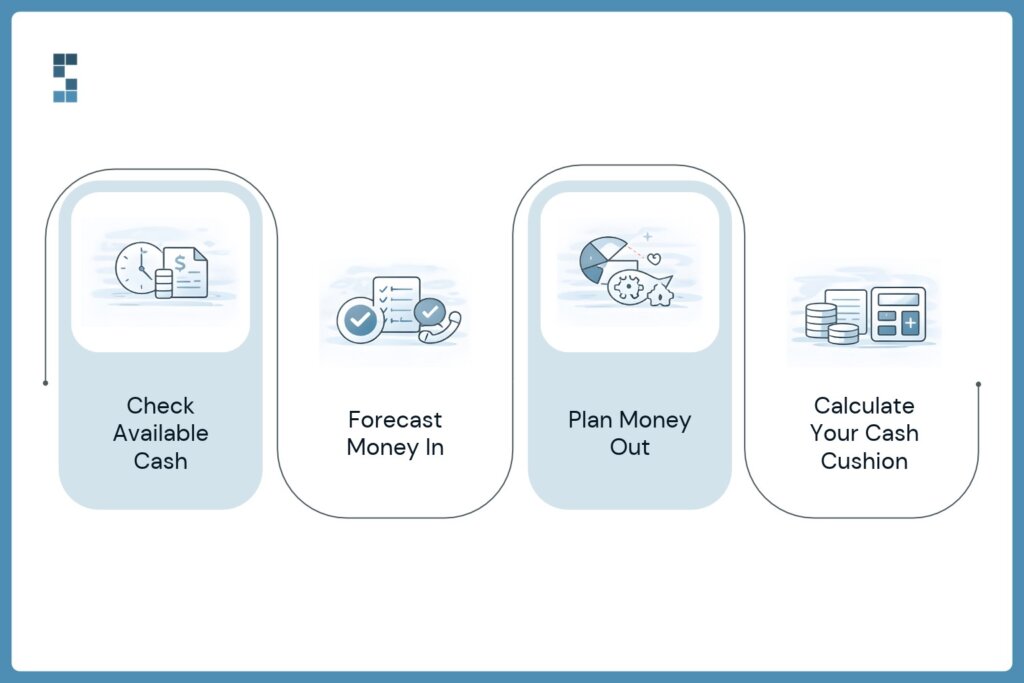 Infographic outlining four steps for a weekly cash flow check: review available cash, forecast incoming money, plan outgoing payments, and calculate the remaining cash cushion.