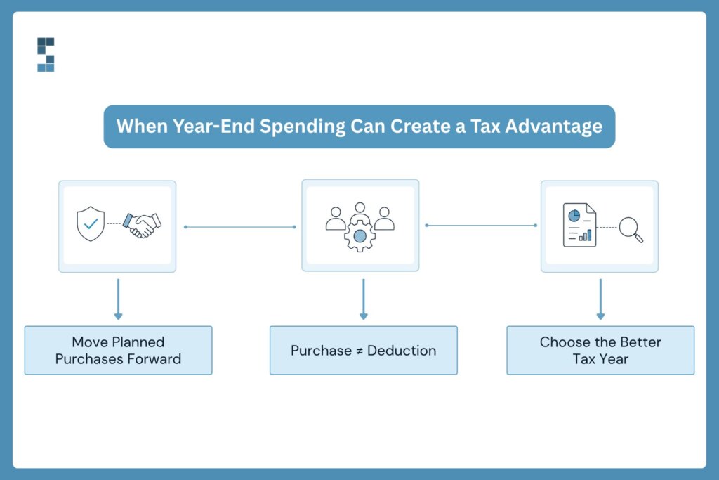 When year-end spending creates a tax advantage: move planned purchases forward, a purchase isn't a deduction, choose the better tax year